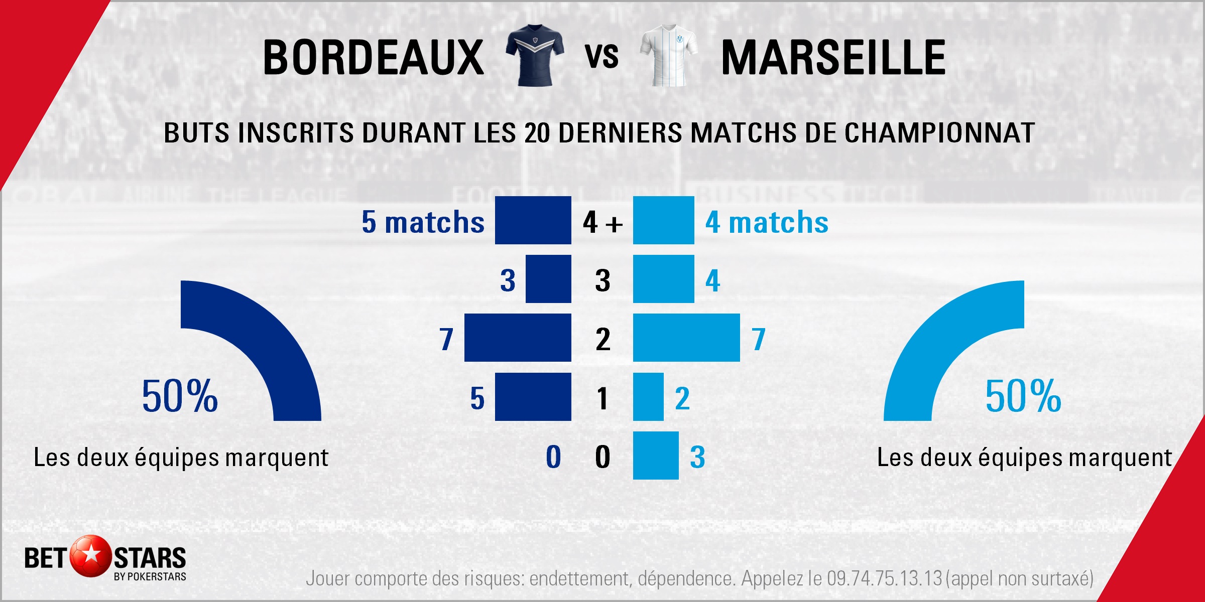 Bordeaux v Marseille - Totals